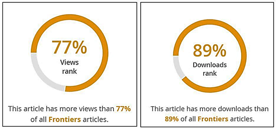 Percent of views and downloads of Chatterjee et al article